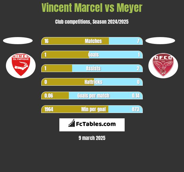 Vincent Marcel vs Meyer h2h player stats