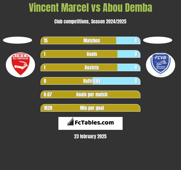 Vincent Marcel vs Abou Demba h2h player stats