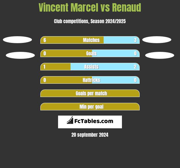 Vincent Marcel vs Renaud h2h player stats