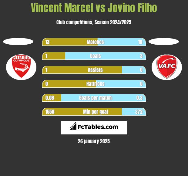 Vincent Marcel vs Jovino Filho h2h player stats