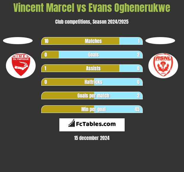 Vincent Marcel vs Evans Oghenerukwe h2h player stats