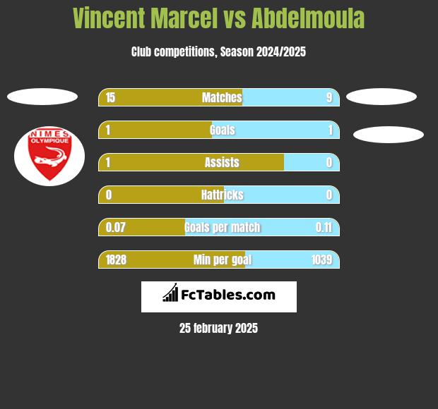 Vincent Marcel vs Abdelmoula h2h player stats