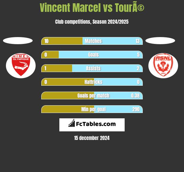 Vincent Marcel vs TourÃ© h2h player stats