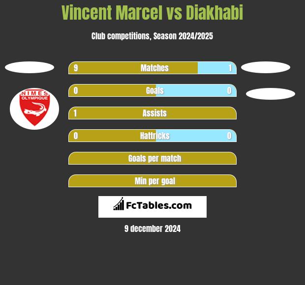 Vincent Marcel vs Diakhabi h2h player stats