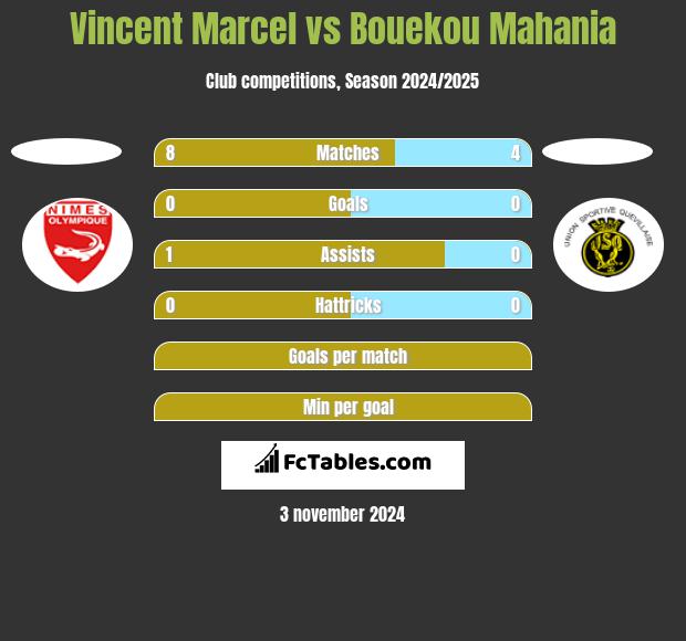 Vincent Marcel vs Bouekou Mahania h2h player stats