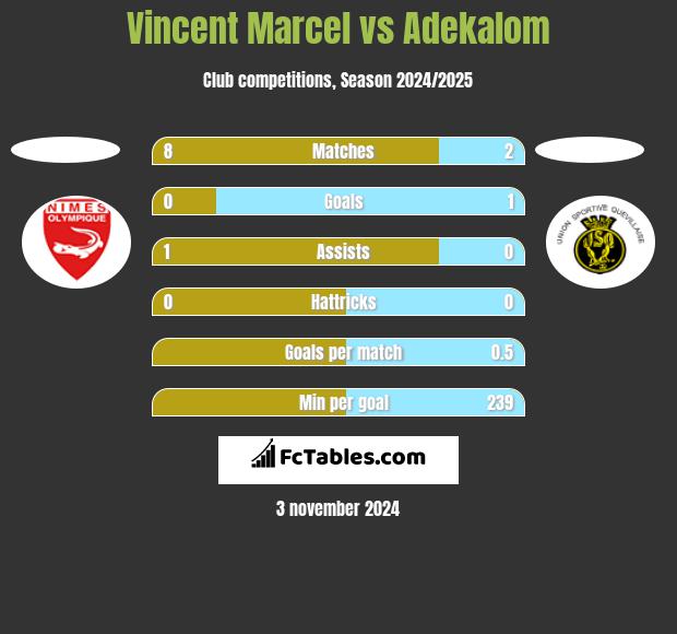 Vincent Marcel vs Adekalom h2h player stats