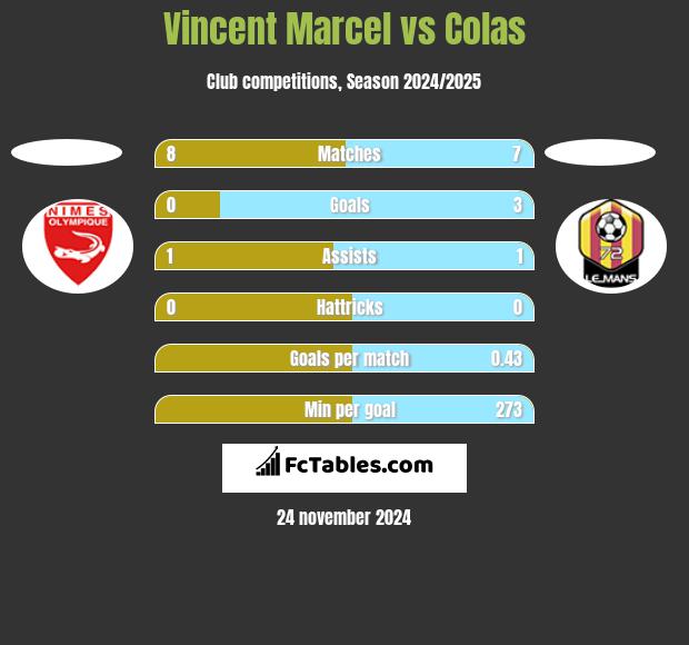 Vincent Marcel vs Colas h2h player stats