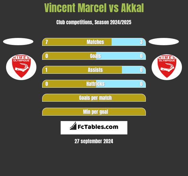 Vincent Marcel vs Akkal h2h player stats