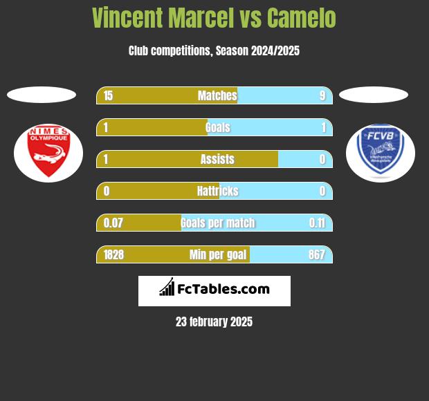 Vincent Marcel vs Camelo h2h player stats