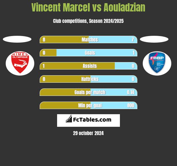 Vincent Marcel vs Aouladzian h2h player stats