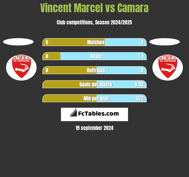 Vincent Marcel vs Camara h2h player stats