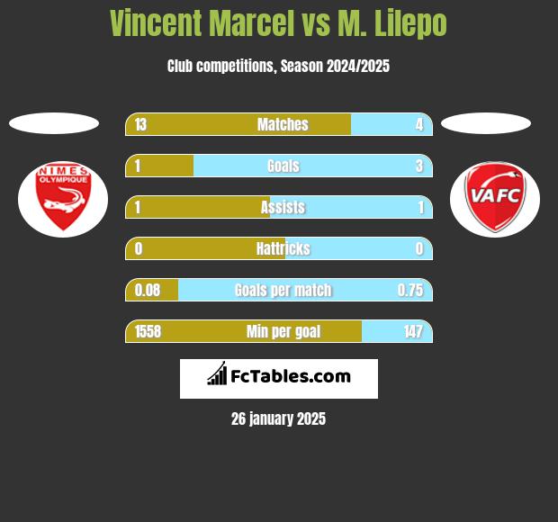 Vincent Marcel vs M. Lilepo h2h player stats