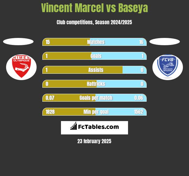 Vincent Marcel vs Baseya h2h player stats