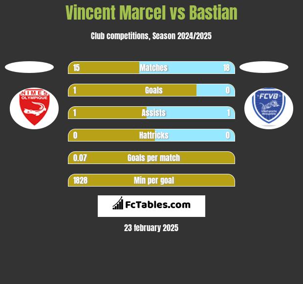 Vincent Marcel vs Bastian h2h player stats