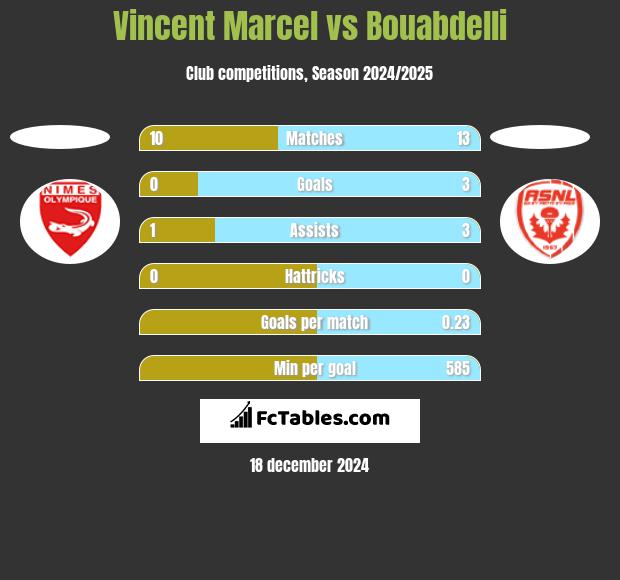 Vincent Marcel vs Bouabdelli h2h player stats