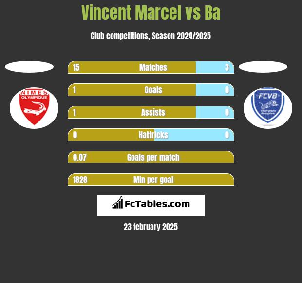 Vincent Marcel vs Ba h2h player stats