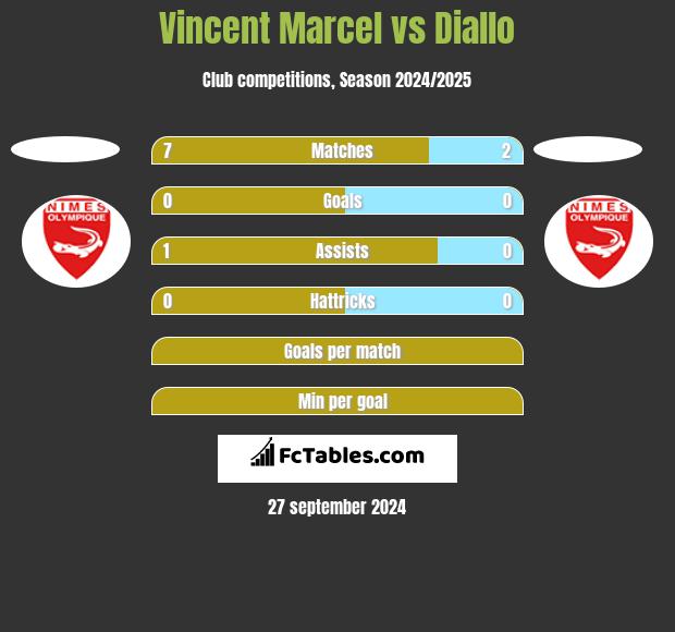 Vincent Marcel vs Diallo h2h player stats