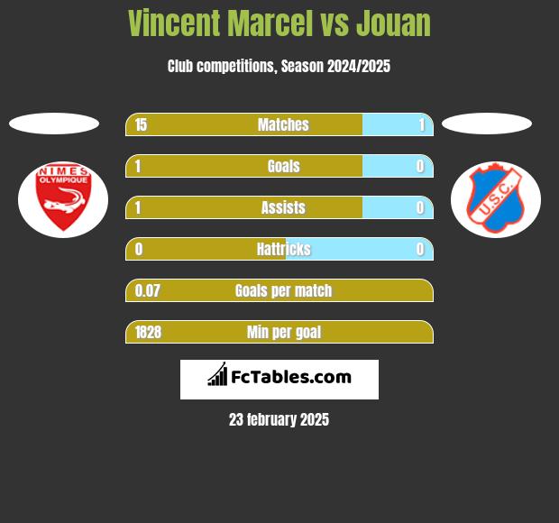 Vincent Marcel vs Jouan h2h player stats