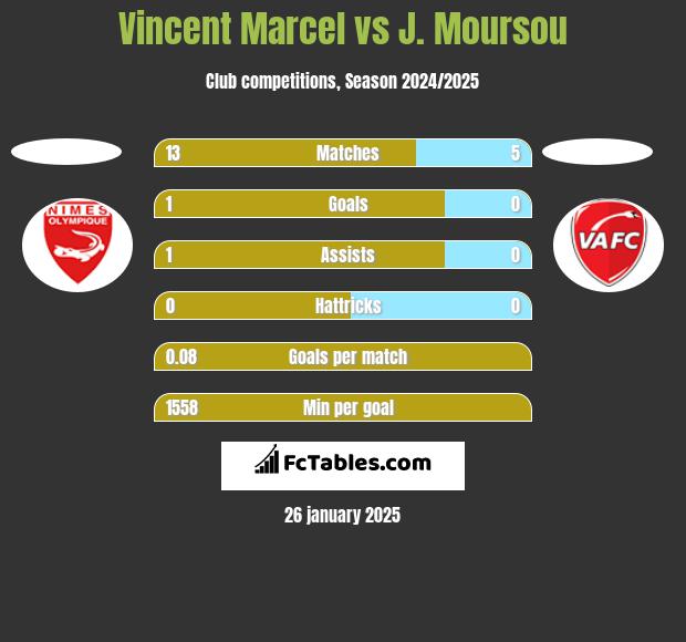 Vincent Marcel vs J. Moursou h2h player stats