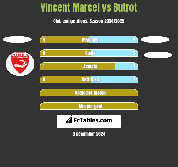 Vincent Marcel vs Butrot h2h player stats