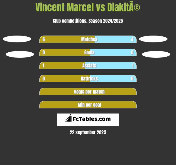 Vincent Marcel vs DiakitÃ© h2h player stats