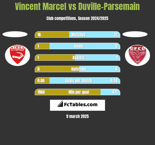 Vincent Marcel vs Duville-Parsemain h2h player stats