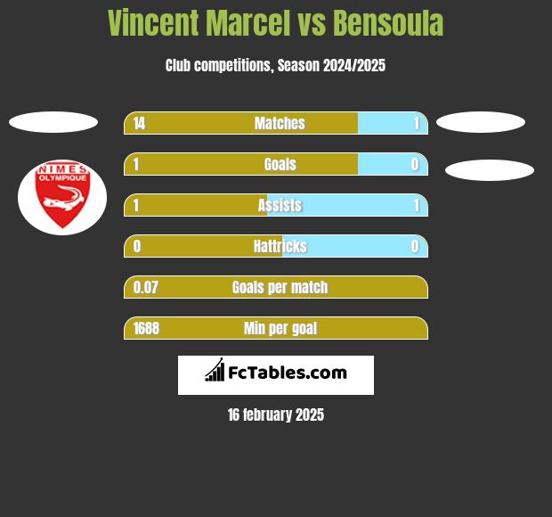 Vincent Marcel vs Bensoula h2h player stats