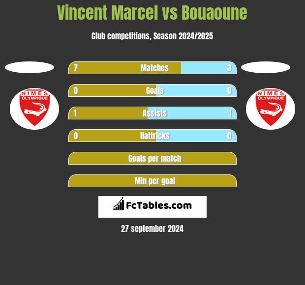 Vincent Marcel vs Bouaoune h2h player stats