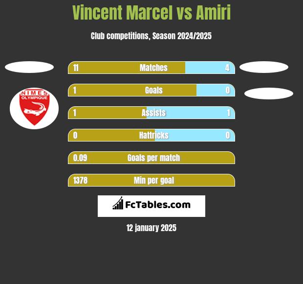 Vincent Marcel vs Amiri h2h player stats