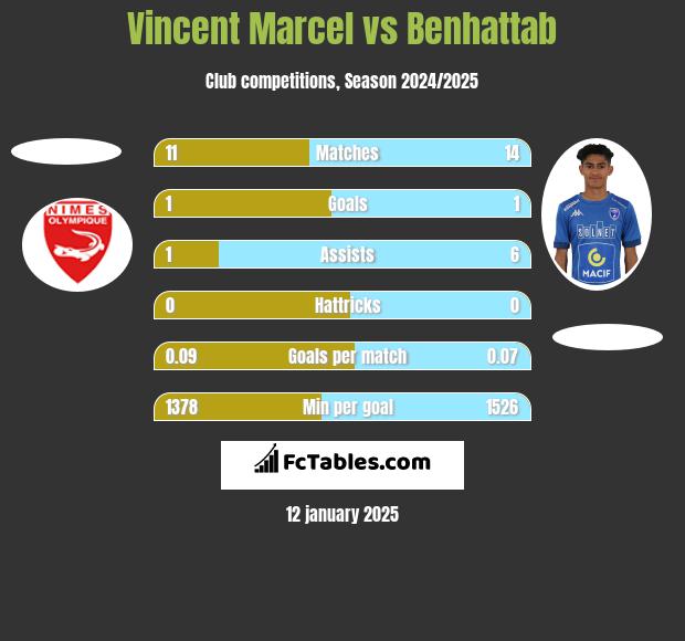 Vincent Marcel vs Benhattab h2h player stats