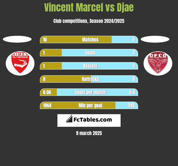 Vincent Marcel vs Djae h2h player stats