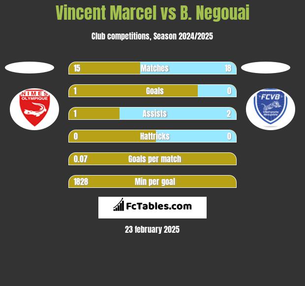 Vincent Marcel vs B. Negouai h2h player stats