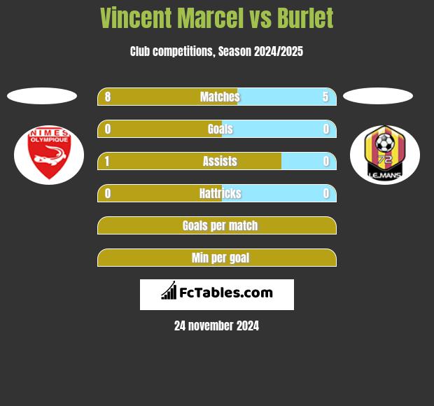 Vincent Marcel vs Burlet h2h player stats