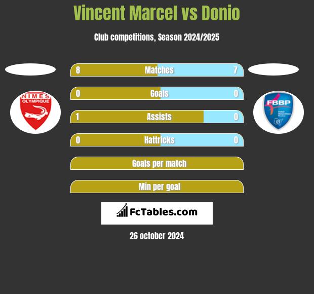 Vincent Marcel vs Donio h2h player stats