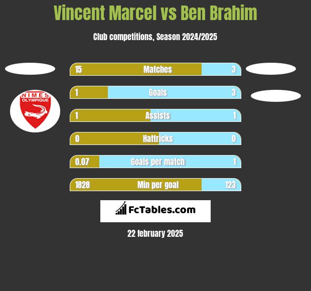 Vincent Marcel vs Ben Brahim h2h player stats