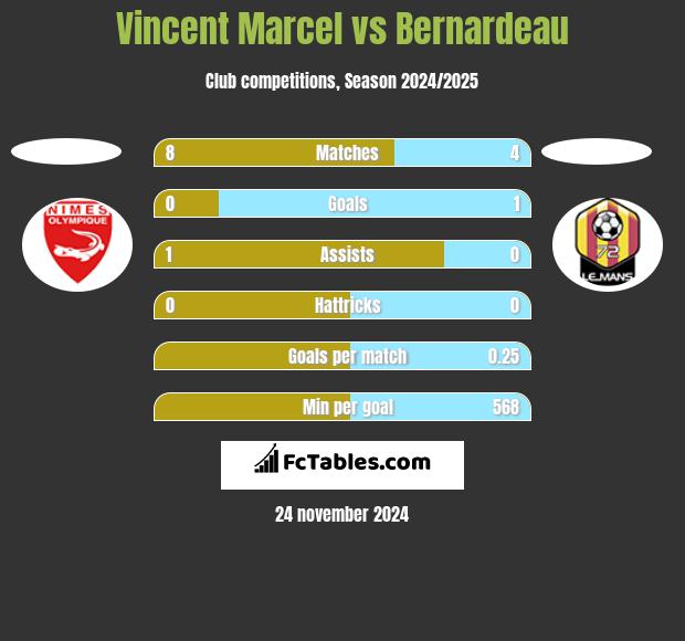 Vincent Marcel vs Bernardeau h2h player stats