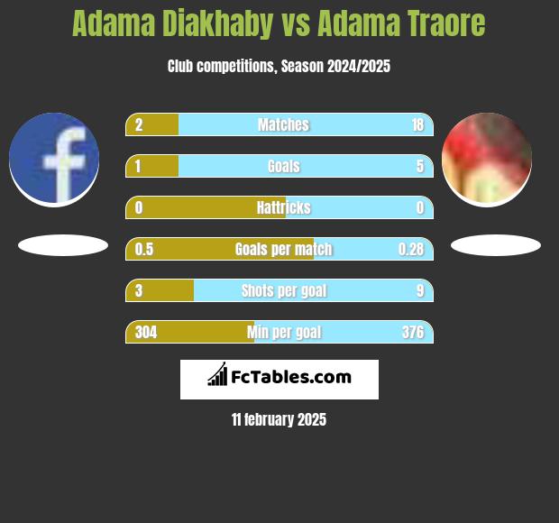 Adama Diakhaby vs Adama Traore h2h player stats