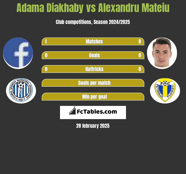 Adama Diakhaby vs Alexandru Mateiu h2h player stats