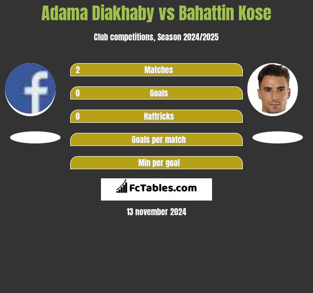 Adama Diakhaby vs Bahattin Kose h2h player stats