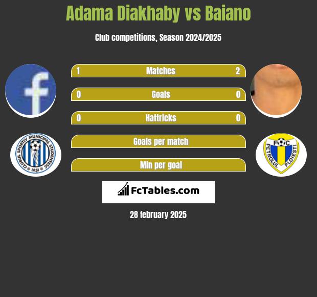 Adama Diakhaby vs Baiano h2h player stats