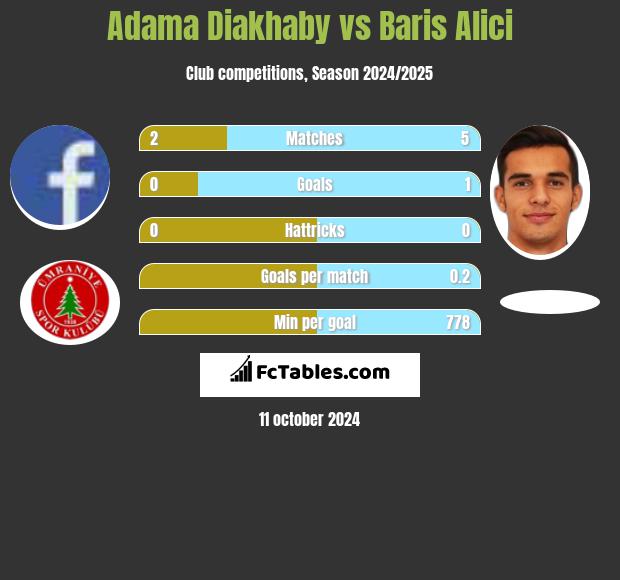 Adama Diakhaby vs Baris Alici h2h player stats