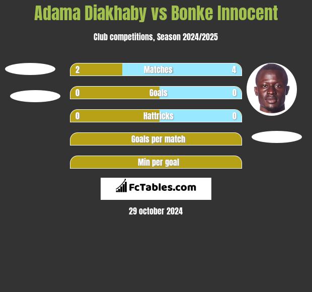 Adama Diakhaby vs Bonke Innocent h2h player stats