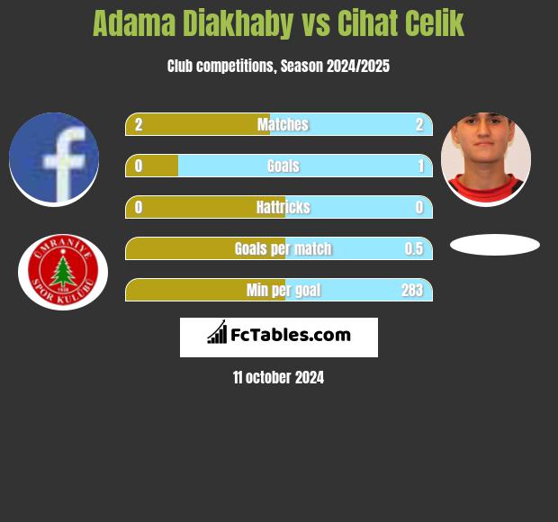 Adama Diakhaby vs Cihat Celik h2h player stats