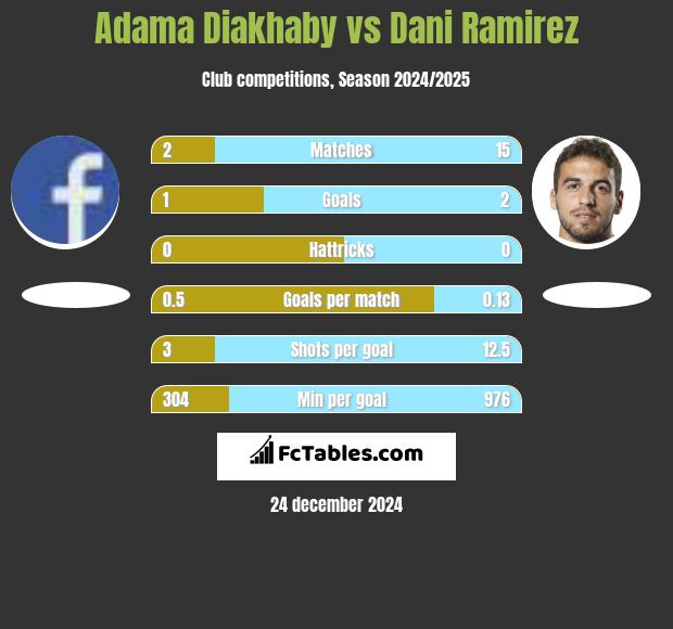 Adama Diakhaby vs Dani Ramirez h2h player stats