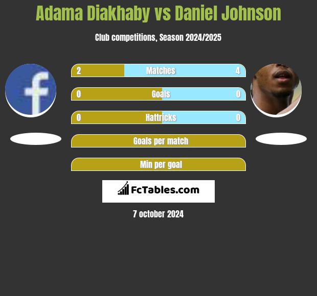 Adama Diakhaby vs Daniel Johnson h2h player stats