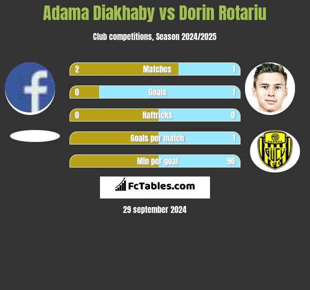 Adama Diakhaby vs Dorin Rotariu h2h player stats