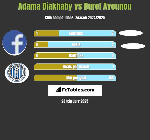 Adama Diakhaby vs Durel Avounou h2h player stats