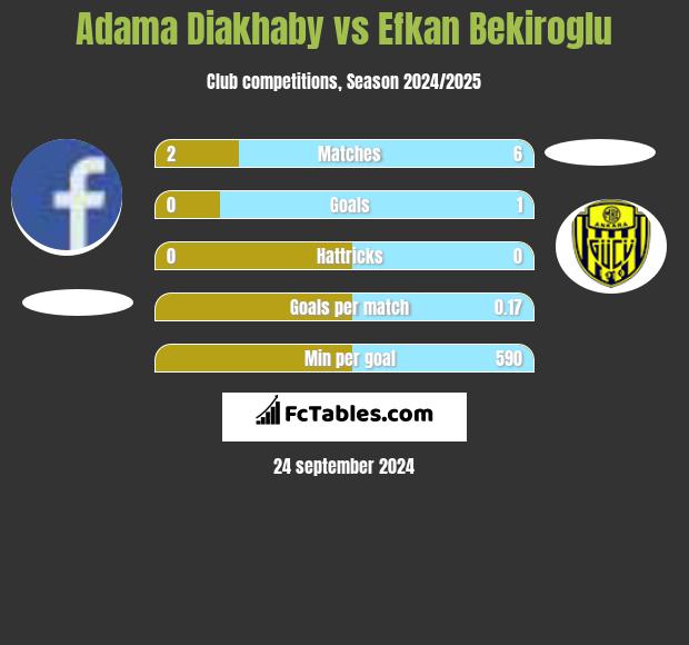 Adama Diakhaby vs Efkan Bekiroglu h2h player stats