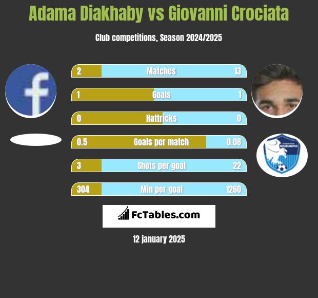 Adama Diakhaby vs Giovanni Crociata h2h player stats