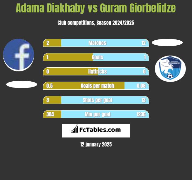 Adama Diakhaby vs Guram Giorbelidze h2h player stats